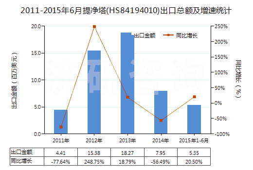 2011-2015年6月提凈塔(HS84194010)出口總額及增速統(tǒng)計